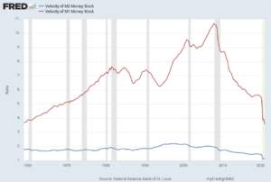 Velocity of money stock