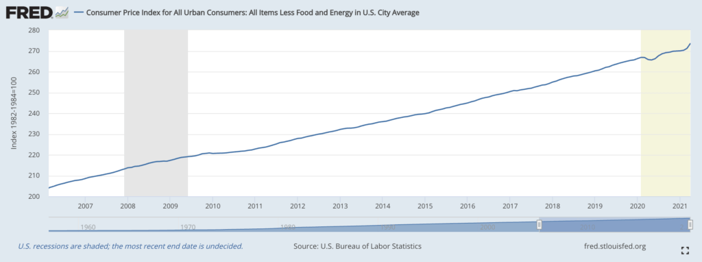 consumer price index 2008-2021