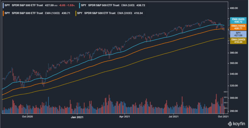 SPY Year Over Year Oct 2021