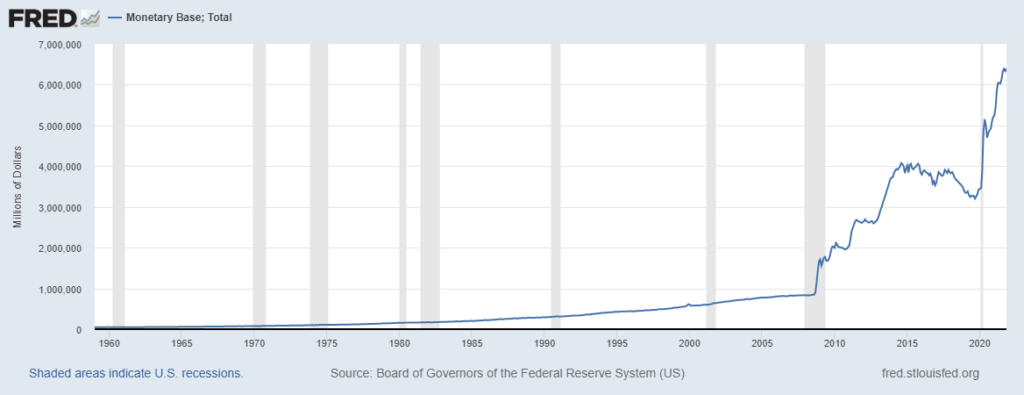 Federal Reserve Balance Sheet Chart Over Time
