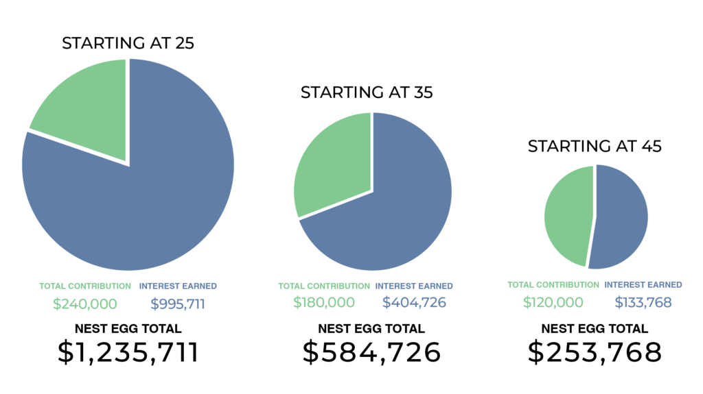 compound interest