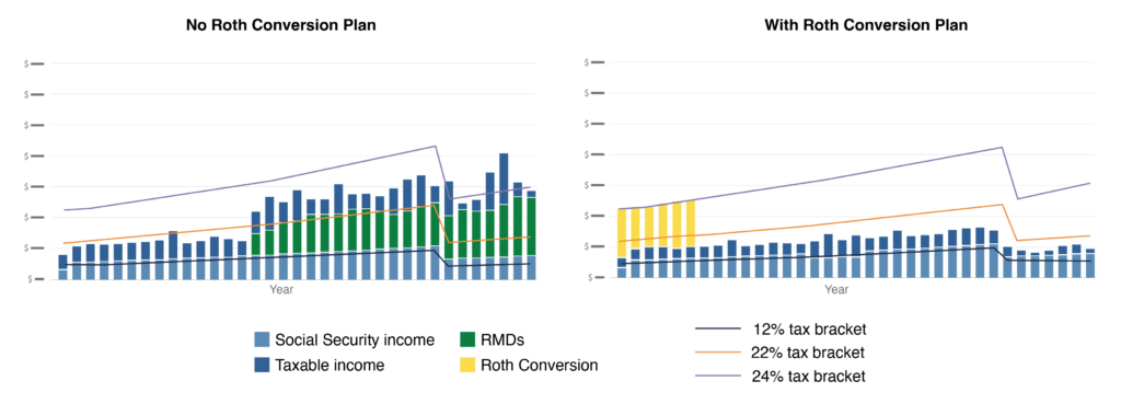 Roth Conversions