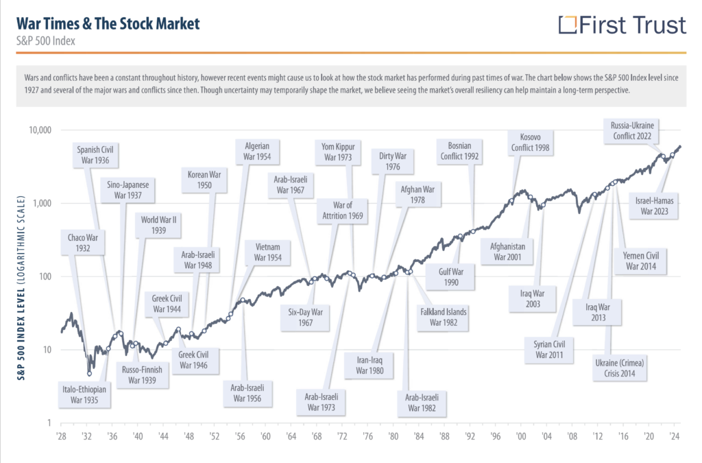 Chart depicting the S&P 500 between 1928 and 2024 overlayed with various military conflicts during this time span.